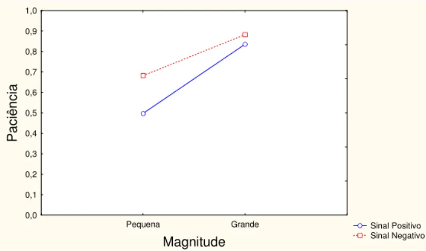 Figura 6 - Interacção do Efeito de Magnitude Absoluta com o Efeito de Sinal 