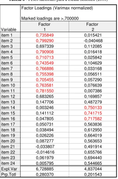 Tabela 6 - Pesos factoriais para a escala Scholten (2010)  Factor Loadings (Varimax normalized) 