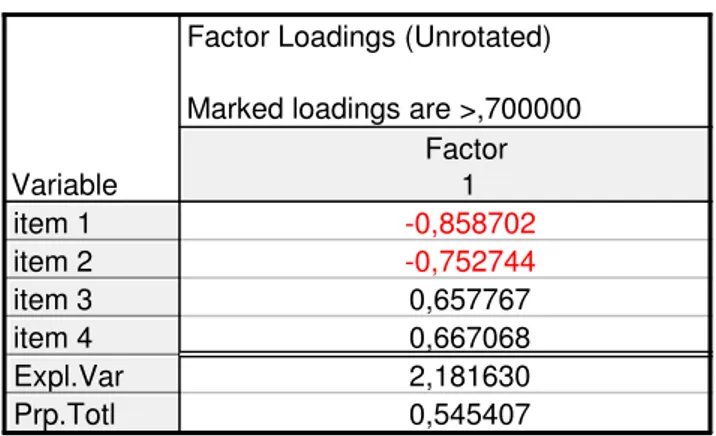 Tabela 7 - Pesos factoriais para a escala ST-TW (2008)  Factor Loadings (Unrotated)