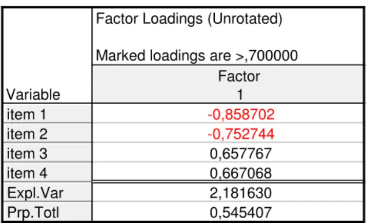 Tabela 7 - Pesos factoriais para a escala ST-TW (2008)  Factor Loadings (Unrotated)