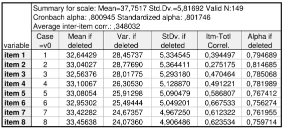 Tabela 9 - Análise de Consistência Interna para a escala TTFM (1999)  Summary for scale: Mean=37,7517 Std.Dv.=5,81692 Valid N:149  Cronbach alpha: ,800945 Standardized alpha: ,801746