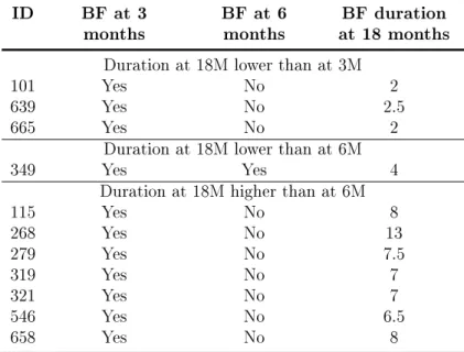 Table 2.1: Eleven cases were found in which BF duration reported at 18 months was inconsistent with previous answers.