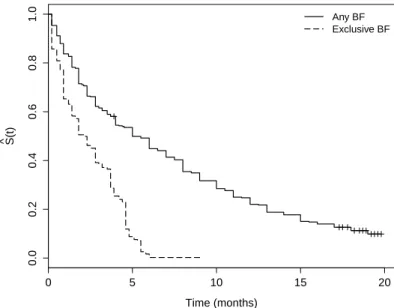 Figure 4.2: Kaplan-Meier estimate of the survival function for A-any BF and B-exclusive BF