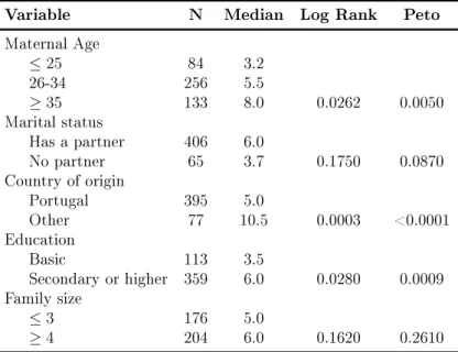 Table 4.2: Median survival time and p -value for log-rank and Peto tests for demographic variables.