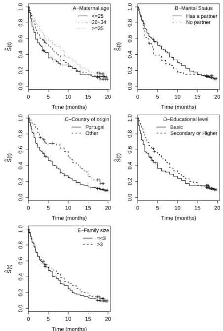 Figure 4.4: Kaplan-Meier estimate of the survival function for BF duration, stratied by demographic variables: A-Maternal age, B-Marital Status, C-Country of origin,  D-Education, E-Family size.