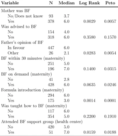 Table 4.4: Median survival time and p -value for log-rank and Peto tests for social variables.