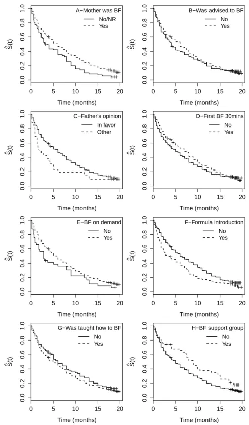 Figure 4.6: Kaplan-Meier estimate of the survival function for BF duration, stratied