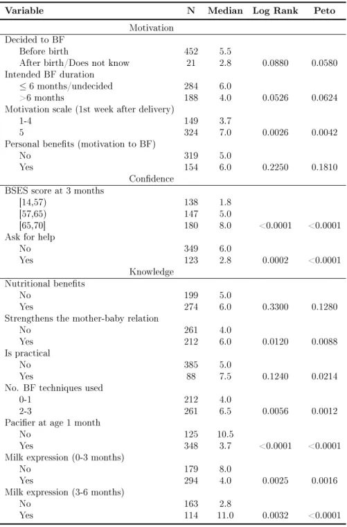 Table 4.5: Median survival time and p -value for log-rank and Peto tests for psychological variables.