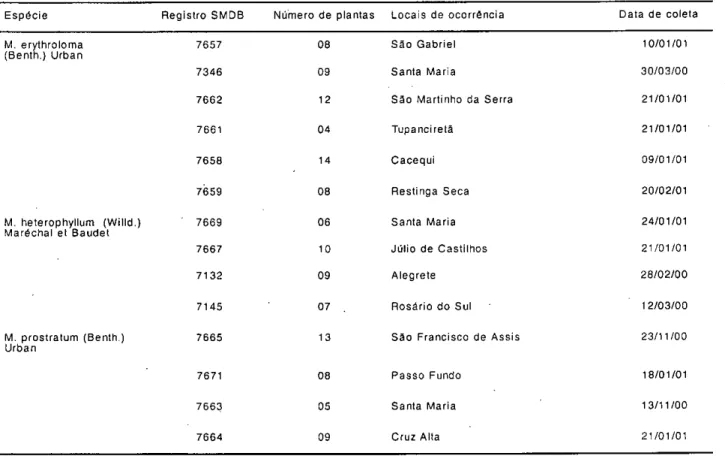 Tabela 1 . Espécies de Macroptilium  (Renth.) Urban, número do registro das populações, número de plantas estudas, locais  de ocorrência e datas de coletas, no Rio Grande do Sul (anos: 2000 e 2001) 