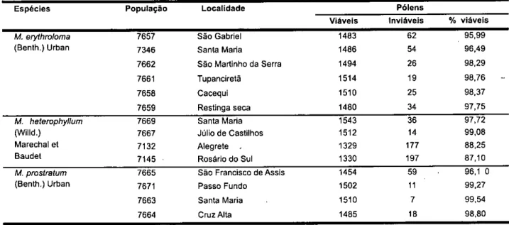 Tabela 3. Estimativas de viabilidade do pólen em populações de  M.  erythroloma, M. heteraphyllum  e  M