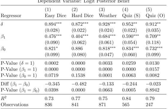 Table 2: Updating Beliefs Within Events Dependent Variable: Logit Posterior Belief