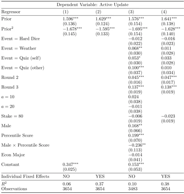 Table 4: Correlates of Active Updating Decision Dependent Variable: Active Update