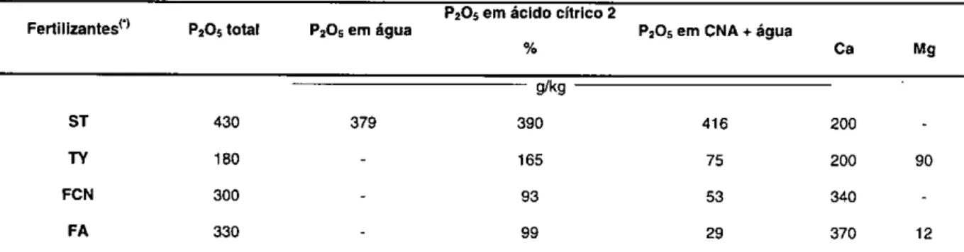 Tabela 1. Características dos adubos fosfatados utilizados no experimento 