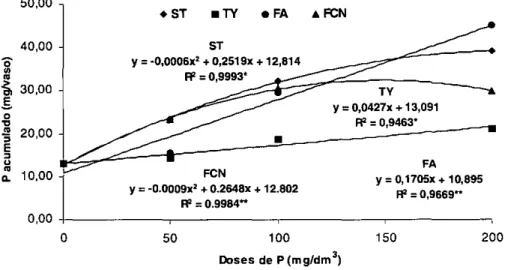 Figura 2. Quantidades de  P  acumulado na parte aérea (folhas + caule) de plantas de arroz, em função de fontes de P  (superfostato triplo-ST, termofosfato yoorin-TY, fosfato natural da Carolina do Norte-FCN e fosfato  natu-ral de Arad-FA) e doses aplicada