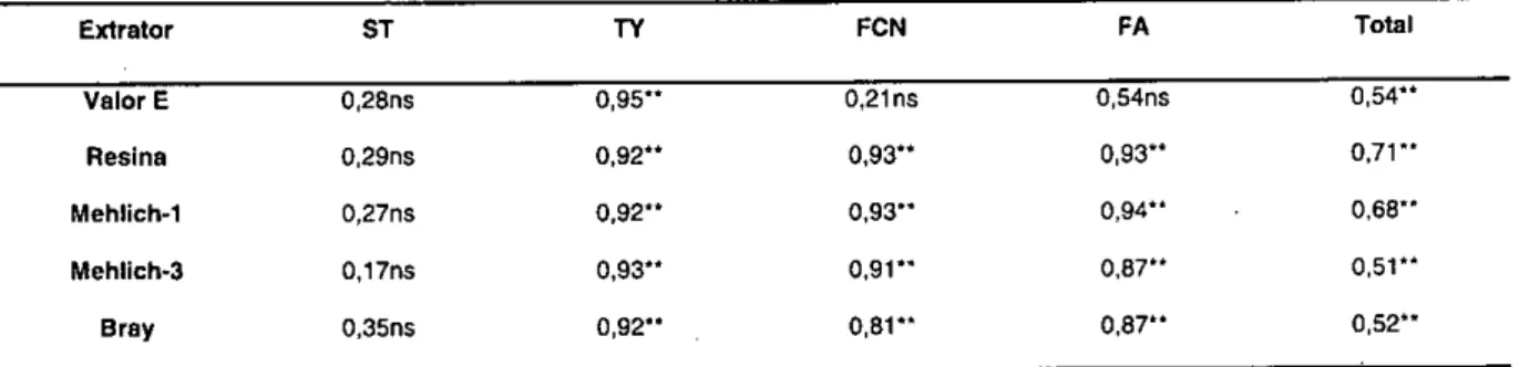 Tabela 6. Coeficientes de correlação entre a produção de grãos de arroz e os teores de P do solo extraído pelos  diferentes métodos para os fertilizantes: superfostato triplo-ST, termofosfato yoorin-TY, fosfato natural  da Carolina do Norte-FCN e fosfato n