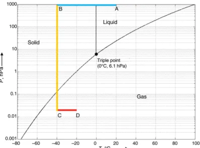 Figure 1.2: Phase diagram of pure water [15] .