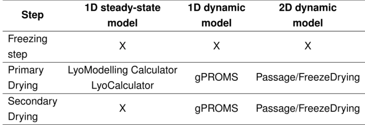 Table 2.1: Summary of software available for the modelling of the lyophilization process Step 1D steady-state model 1D dynamicmodel 2D dynamicmodel Freezing step X X X Primary Drying LyoModelling Calculator