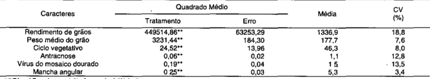 Tabela 1. Resumo das análises de variância para os caracteres avaliados. Pato Branco - PR, 2001 