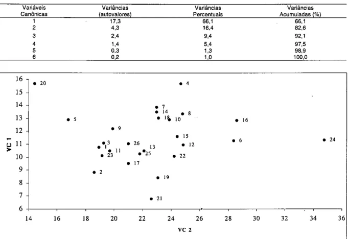 Tabela 5. Variâncias (autovalores), variâncias percentuais e variâncias acumuladas (%) das variáveis canônicas,  visando estimar a dissimilaridade entre 53 genótipos de feijão carioca