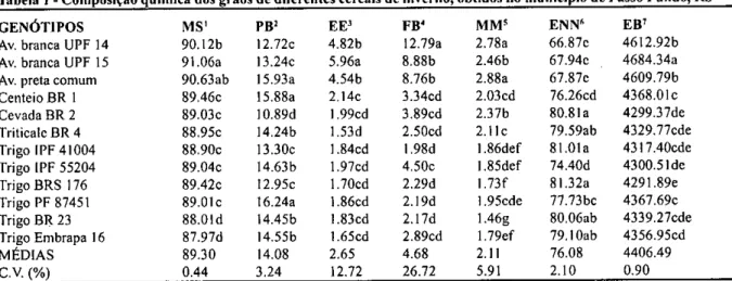 Tabela  1 - Composição química dos grãos   de  diferentes cereais de inverno, obtidos no município de Passo Fundo, RS 