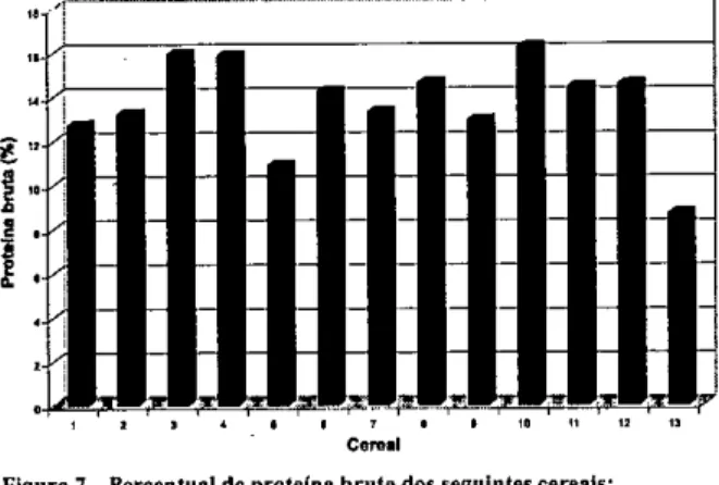 Figura 5 — Percentual de extrato etéreo dos seguintes cereais: 