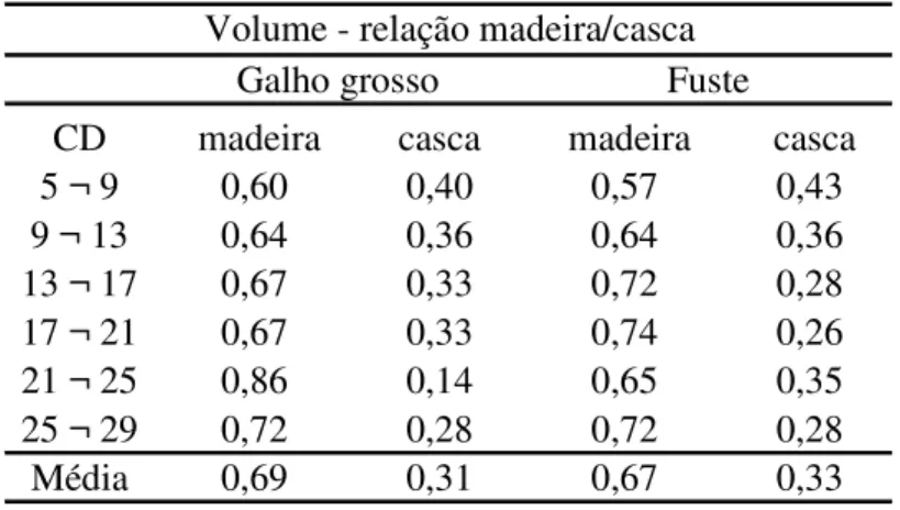 Tabela 5.5. Relação volume, madeira/casca para as árvores de S. paniculatum 