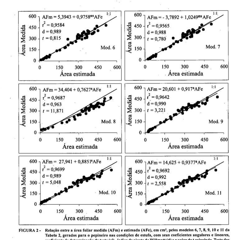 FIGURA 2 -  Relação entre a área foliar medida (AFm) e estimada (AFe), em cm 2, pelos modelos 6, 7, 8, 9, 10 e  I I  da  Tabela 2, gerados para o pepineiro nas condições de estufa, com seus coeficientes angulares e lineares,  coeficiente de determinação do