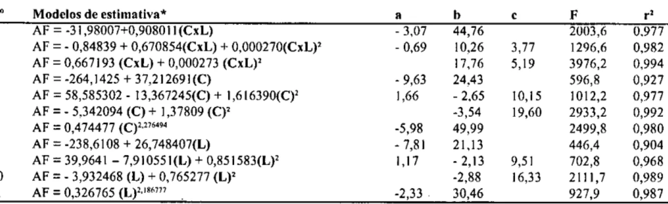 TABELA 2 - Modelos de regressão para estimativa da área foliar (cm 2) do pepineiro (AF), cultivado em estufa plástica,  com base no comprimento (C) e na largura máxima (L) das folhas e seu produto (CxL), com seus respectivos coeficientes  de determinação (