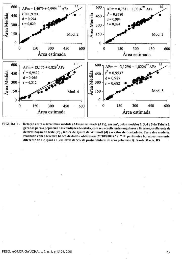 FIGURA 1 - Relação entre a área foliar medida (AFm) e estimada (AFe), em cm', pelos modelos 2, 3, 4 e 5 da Tabela 2,  gerados para o pepineiro nas condições de estufa, com seus coeficientes angulares e lineares, coeficiente de  determinação do teste (r') ,