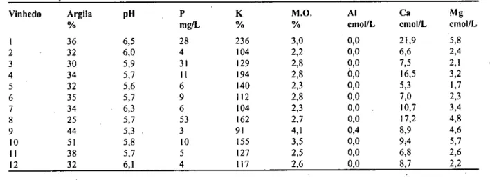 TABELA 1 - Resultados das análises para caracterização da fertilidade dos solos dos vinhedos em estudo, coletados entre  O e 20 cm de profundidade  Vinhedo  Argila  pH  mg/L  M.O