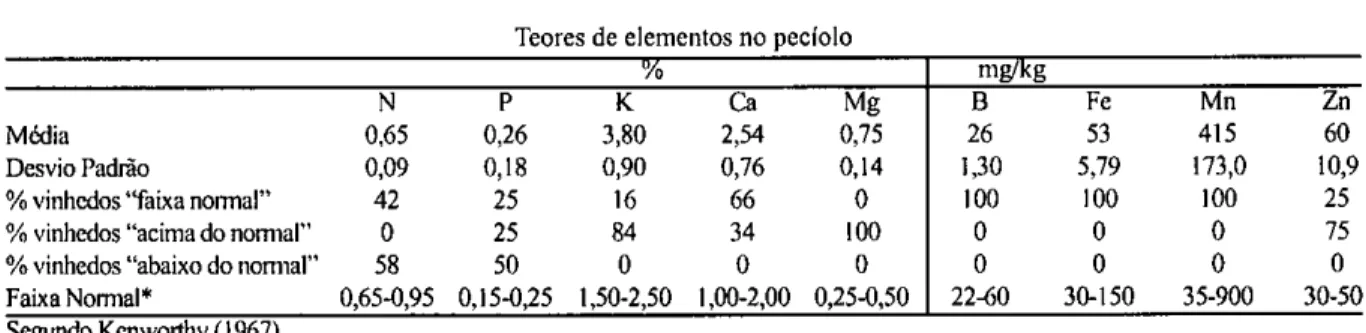 TABELA 1 - Teores de elementos no pecíolo do cv. Cabernet Sauvignon em doze vinhedos, na Serra Gaúcha, 1993/1994  Teores de elementos no pecíolo 