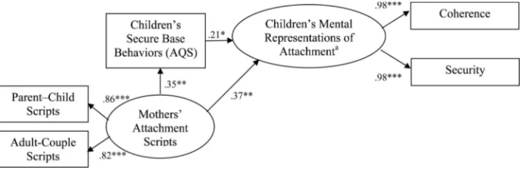 Figure 1. Factor loadings and structural path coeﬃcients for the structural equation model.
