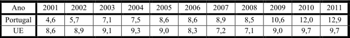 Tabela 4: Taxa de desemprego da população portuguesa em comparação com a UE-27   
