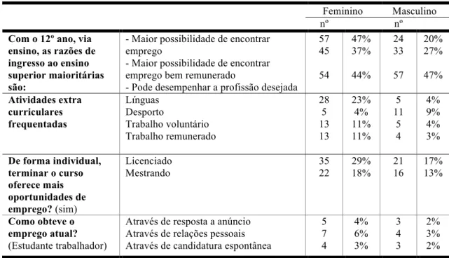Tabela 7: Informação sobre razões de ingresso no ensino superior, atividades extra  curriculares, fim do curso e emprego atual por género   