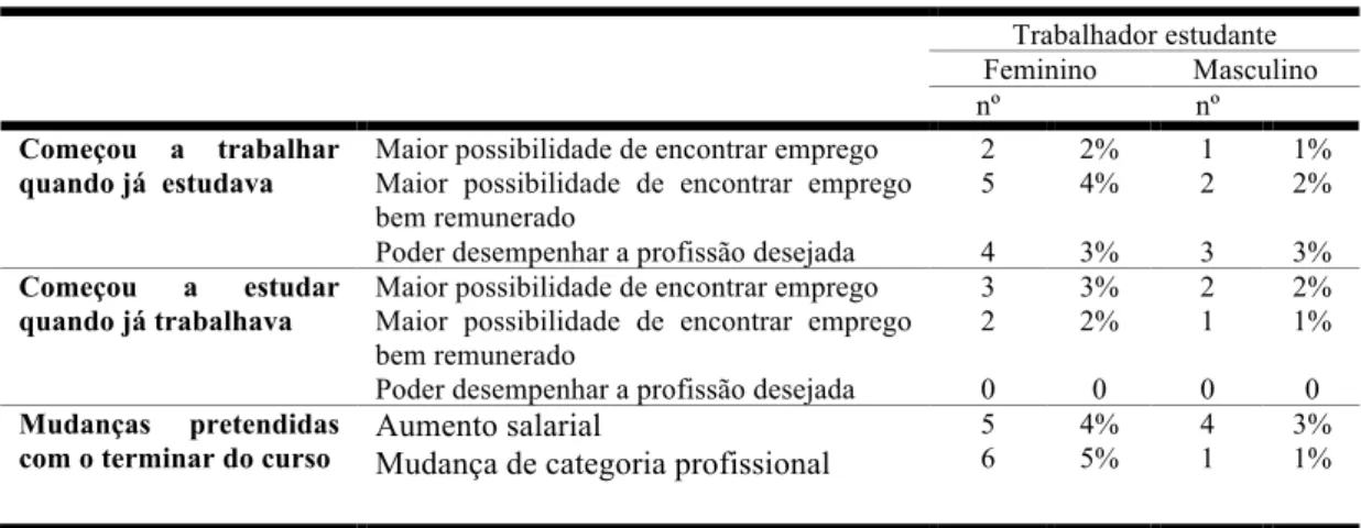 Tabela 11: Informação sobre estudante-trabalhador por género   