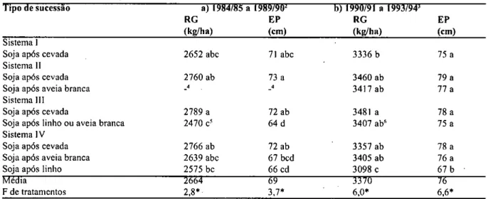 TABELA 2 - Efeitos de sucessões de culturas no rendimento de grãos (RG) e na estatura de plantas (EP) de soja de a)  1984/85 a 1989/90 e de h) 1990/91 a 1993/94, sob sistema plantio direto