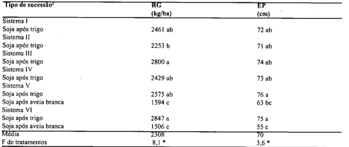 TABELA 3 -Efeitos de sucessões de culturas no rendimento de grãos (RG) e na estatura de plantas (EP) de soja em 1996/97,  sob sistema plantio direto