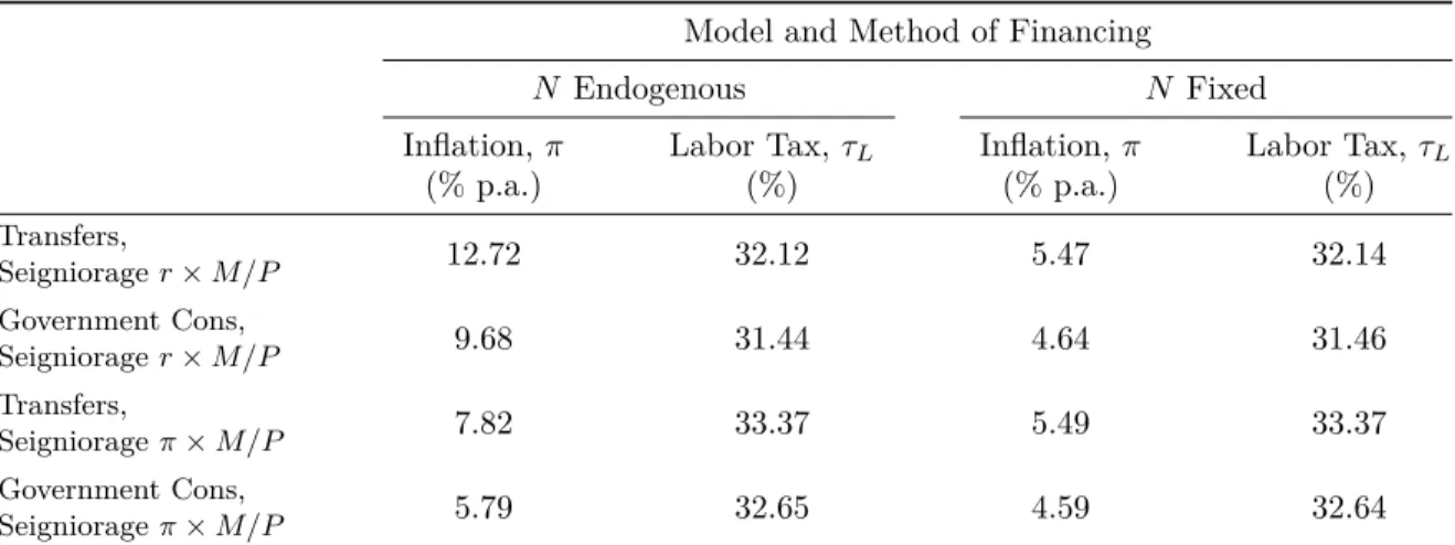 Table 2: Inflation and labor tax to finance an increase in government spending Model and Method of Financing