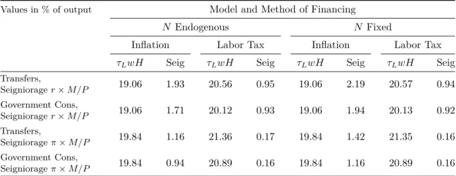 Table 3: Revenues from seigniorage and labor taxes after an increase in government spending