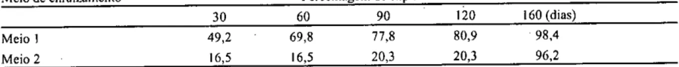 TABELA 2 — Percentagem de explantes mortos de erva mate  (1Iex paraguariensis  St. H il.) em Meio 1 e 2, aos 30, 60, 90,  120 e 160 dias após inoculação 