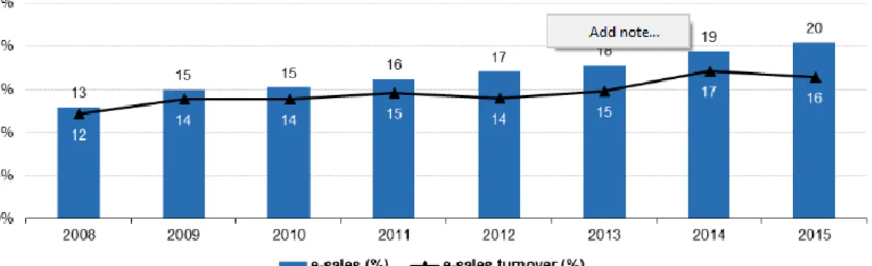 Figura  1:  Vendas  eletrónicas  (representadas  a  azul)  e  volume  de  negócios  (representado  a  preto)  na  União  Europeia  (EU28)  entre  2008  e  2015  (Stefan,  Andreiana and Panagoret, 2017)