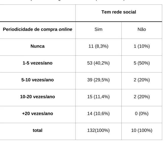 Tabela II: Relação entre a regularidade de compras online e possuir rede social 