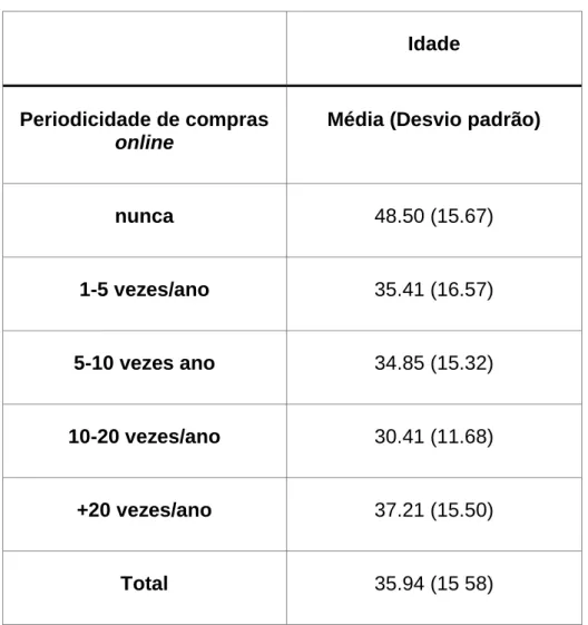 Tabela III: Relação entre idade e regularidade de compras online 