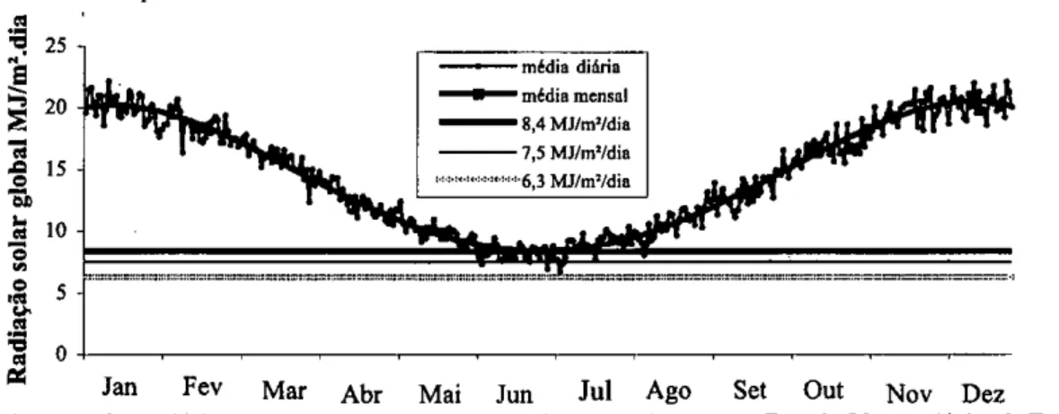 FIGURA 1  Valores médios diários e mensais de radiação solar incidente, registrados na Estação Meteorológica de Taquari,  RS, pertencente à Fundação Estadual de Pesquisa Agropecuária (FEPAGRO), no período de 1963-1999 