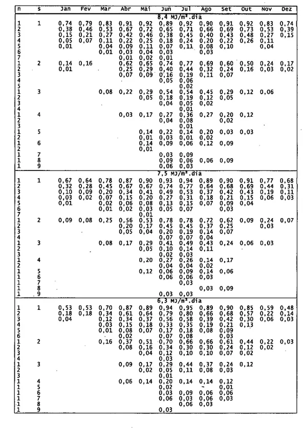 Tabela 2 - Probabilidade de ocorrerem  n  seqüências de  s  dias com radiação solar global igual  ou  inferior a 8,4, a 7,5  e  a  6,3 MJ/m'.dia, nos doze meses do ano, em Taquari, RS 