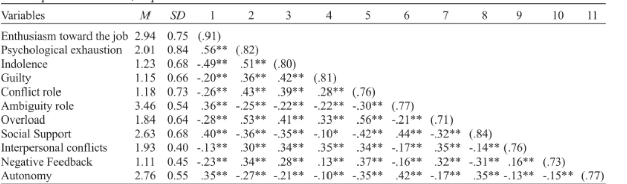 Table 2 displays the means, standard deviation, alpha values and correlation matrix between the study variables