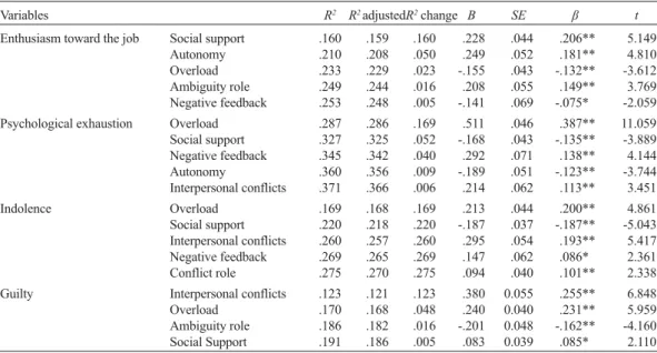 Table 3 shows the results of multivariate regression analysis for the variables predicting the four burnout dimensions