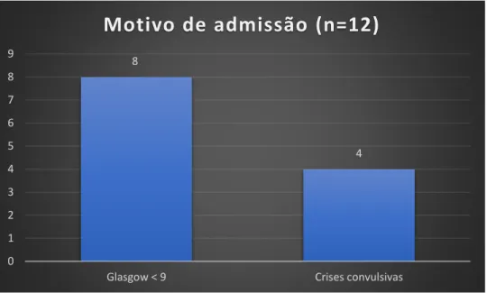 Gráfico 6 - Distribuição por motivo de admissão840123456789