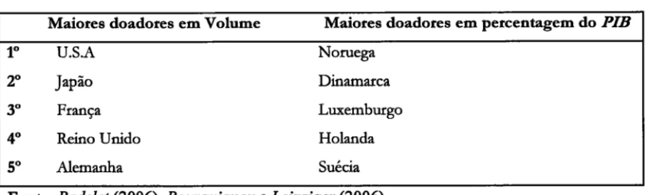 Tabela  1:  Maiores  doadores  em2004