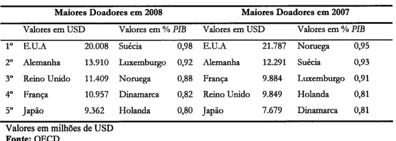 Tabela  2: Evolução  dos  Maiores  doadores  em  Volume  e  em Percentagem  do  PIB Maiotes Doadotes  em  2008 Maiotes Doadotes  em  2007 Valotes  em  USD Valores  emo/o  PIB  Valores  em  USD Valores  emo/o  PIB